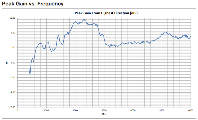 Performance Graph - Siretta Delta 6C Antennas